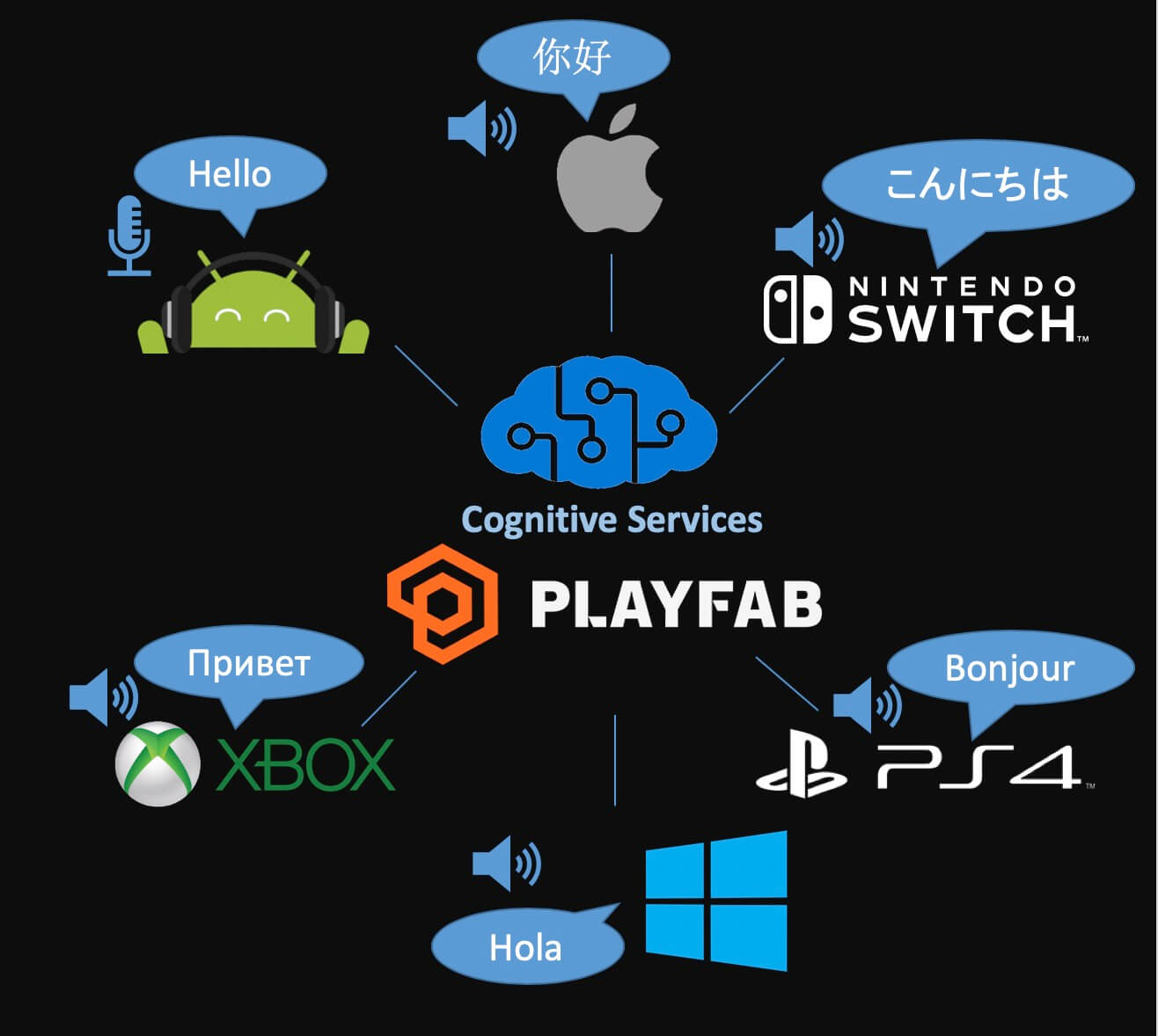 Microsoft Azure PlayFab